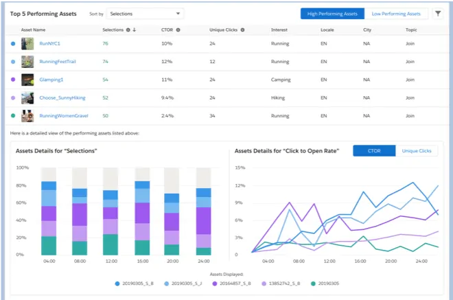 Einstein-Content-Selection-Reporting Salesforce Screenshot